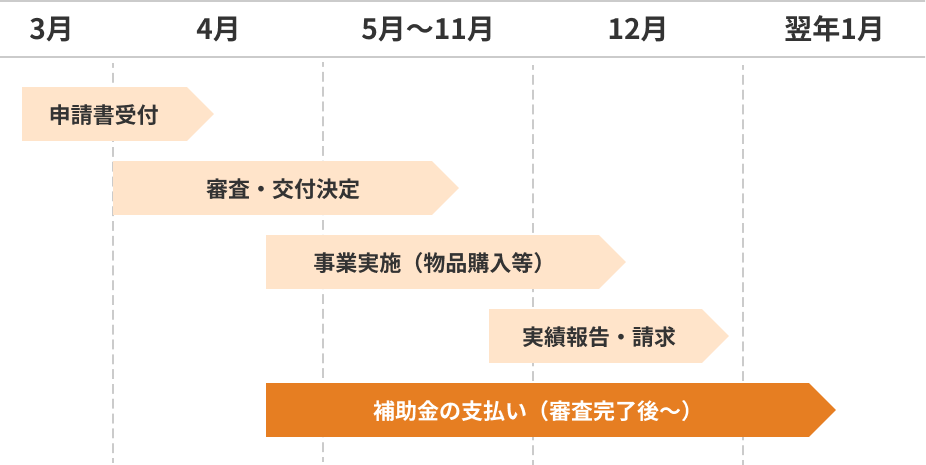 申請からお支払いまでのスケジュール図